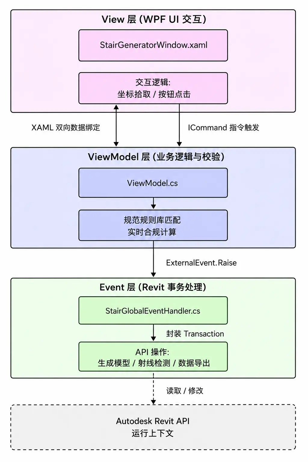 架构图:MVVM + ExternalEvent 协作关系